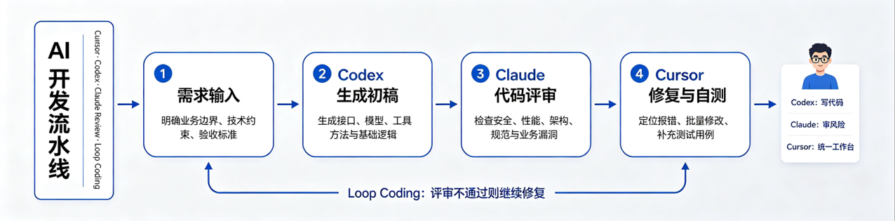 AI 原生开发工程化实战:Cursor + Codex + Claude + Loop Coding 协同方案