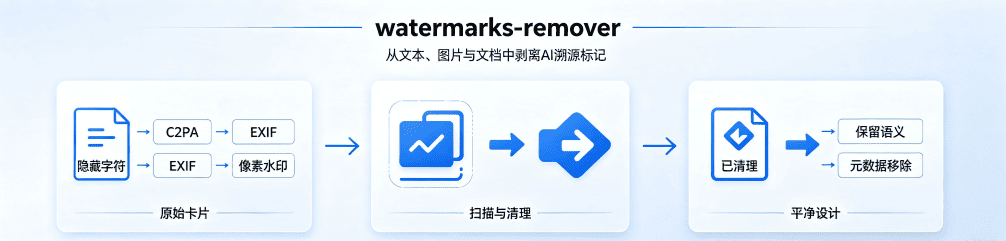 watermarks‑remover:开源 AI 溯源水印剥离工具,一场 AI 水印的攻防实践